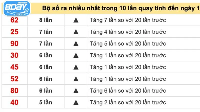 Dễ dàng chọn số lô dễ trúng thông qua bảng thống kê