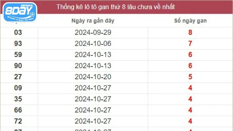Theo dõi bảng thống kê XSMN tại nhà cái 8Day